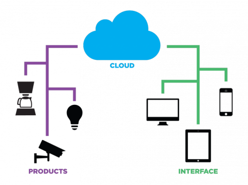 spark-cloud-and-things